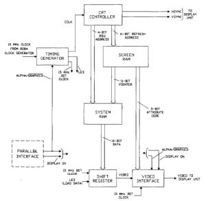Figure 1. CRT control circuitry block diagram 