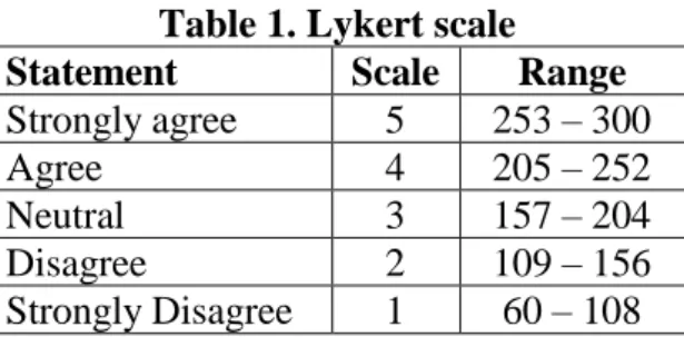 Table 1. Lykert scale  Statement  Scale  Range  Strongly agree  5  253 – 300  
