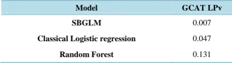 Table 3. Literature based functional cohesion p-values (LPv) of the top 100 genes obtained from three different models
