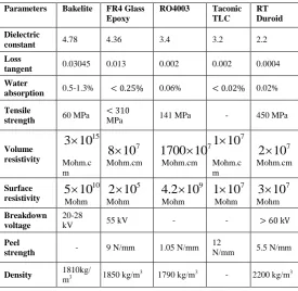 Table 2.1 Properties of different substrates 