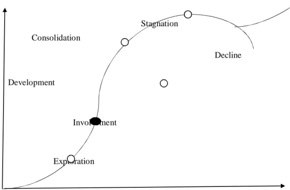 Figure 2.2: Tourism Development Cycle in Wae Rebo