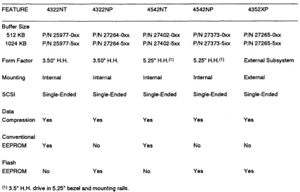 Table 1-1. Python DDS-DC SCSI OAT Models--Cross Reference 