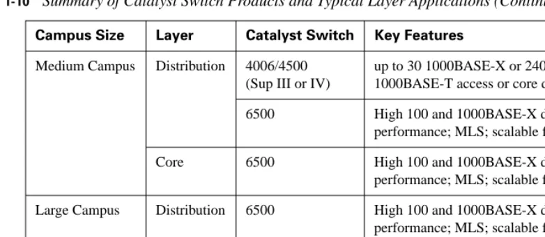 Table 1-10Summary of Catalyst Switch Products and Typical Layer Applications (Continued)