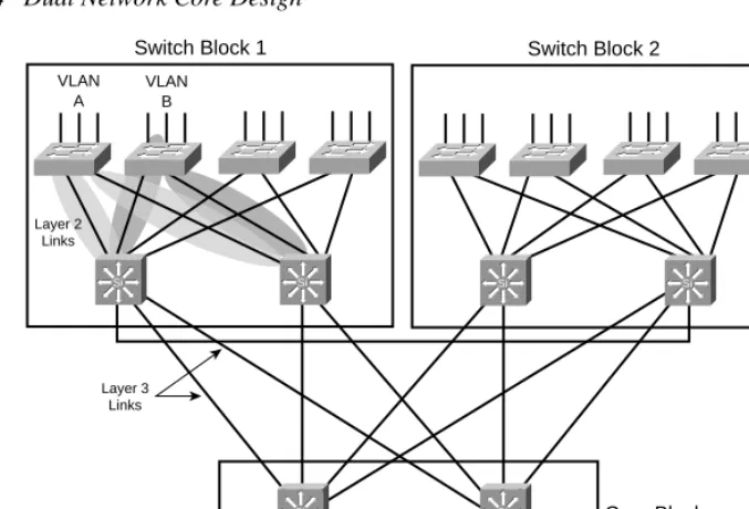 Figure 2-4Dual Network Core Design