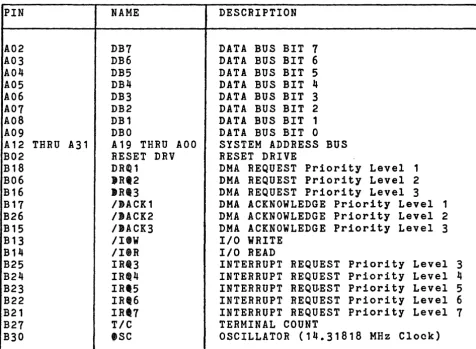 TABLE 1-2 CONNECTOR J1 PIN ASSIGNMENTSISIGNAL DESCRIPTION 