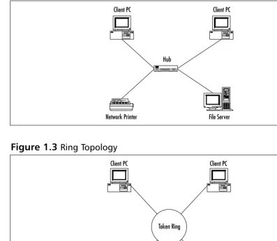 Figure 1.3 Ring Topology
