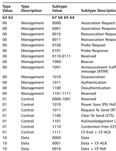 Table 1.1 802.11 Type and Subtype Combinations in the Frame 