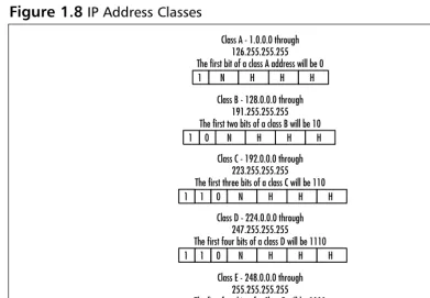 Figure 1.8 IP Address Classes