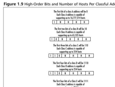 Figure 1.9 High-Order Bits and Number of Hosts Per Classful Address