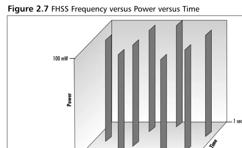 Figure 2.7 FHSS Frequency versus Power versus Time
