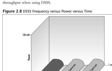 Figure 2.8 DSSS Frequency versus Power versus Time