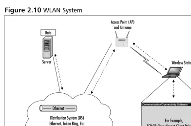 Figure 2.10 WLAN System