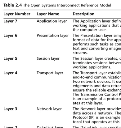 Table 2.4 The Open Systems Interconnect Reference Model