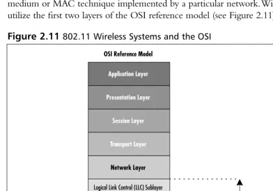 Figure 2.11 802.11 Wireless Systems and the OSI