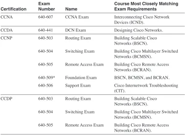 Table 1-1Exam-to-Course Mappings 
