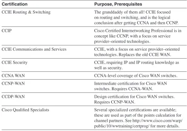 Table 1-1Exam-to-Course Mappings (Continued)
