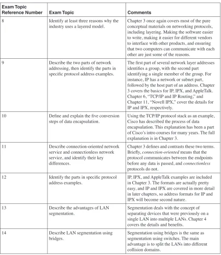 Table 1-3CCNA Exam Topics and Comments (Continued)
