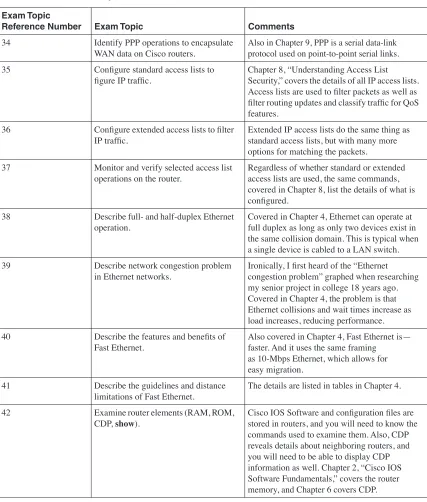 Table 1-3CCNA Exam Topics and Comments (Continued)