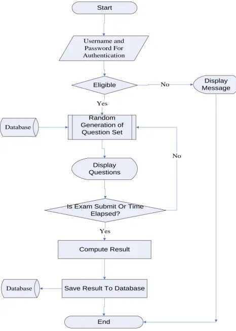 Fig 1: Architecture of the reviewed systems.