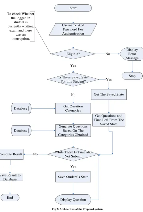 Fig 2: Architecture of the Proposed system.