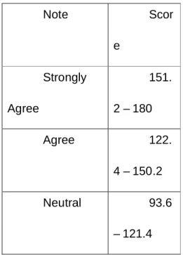 Table 4. Interval of the score