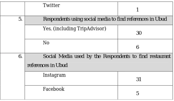 Table 2 shows us the demographics of the respondents and the utilization of the social media in promoting restaurant industry in Ubud