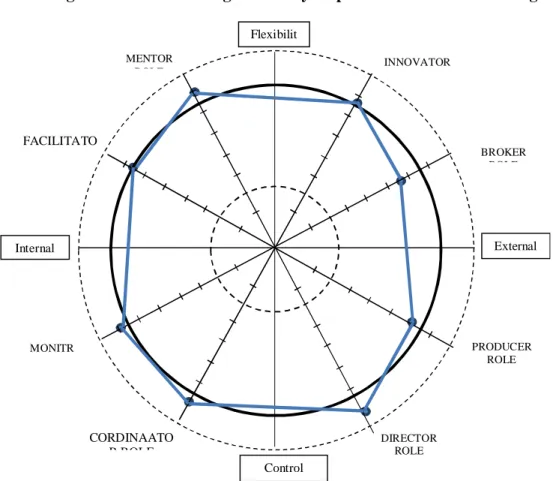 Figure 1. The management style profile of STPBI managers