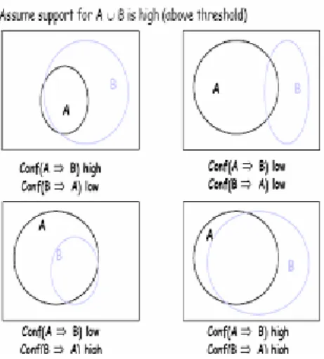 Fig 2.1 support and confidence situations 