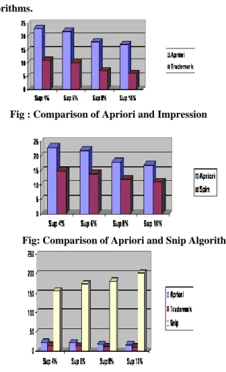 Fig : Comparison of Apriori and Impression 
