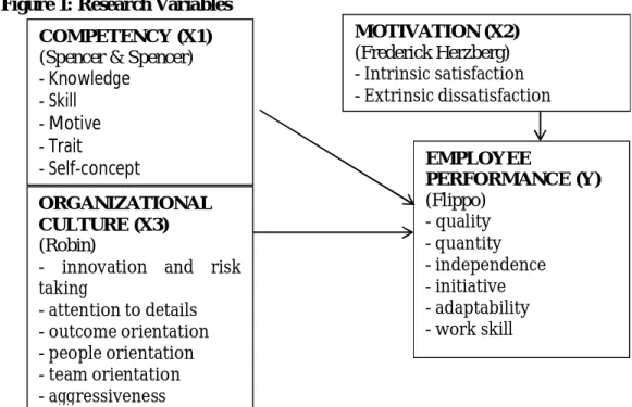 Figure 1: Research Variables