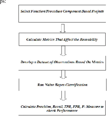 Figure 4.1 Methodology of Function Based Software Components. 