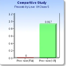 Figure 4.14: Comparative study Of Reusability of class 5 