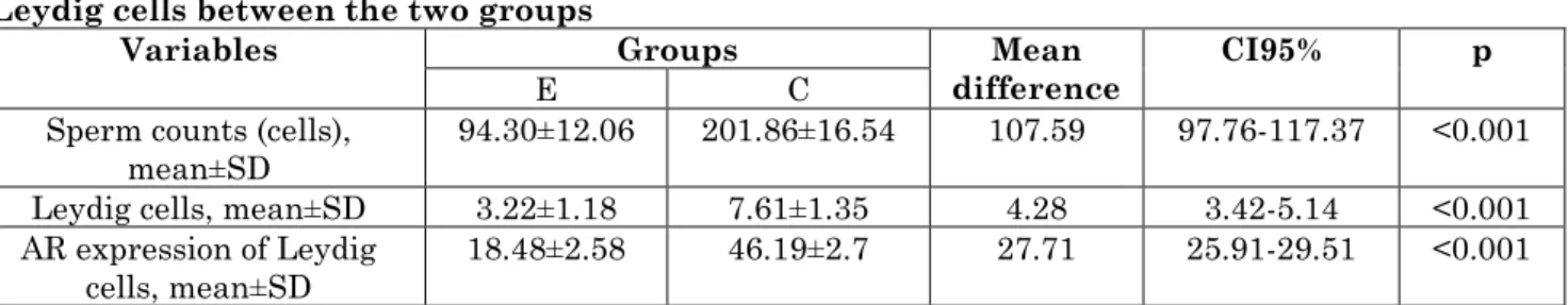 Table  1:  The  comparison  of  sperm  counts,  Leydig  cell  counts,  and  AR  expression  on  the  Leydig cells between the two groups 