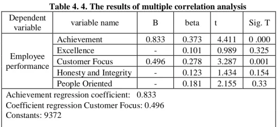 Table 4. 4. The results of multiple correlation analysis Dependent