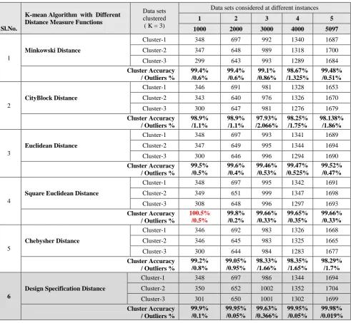 Figure 3: Cluster Accuracy % and Outlier % associated with various values of P  