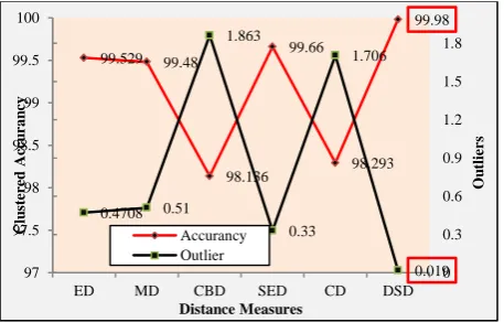 Figure 4: Representing the outlier analysis of data clustered from the six distance measures