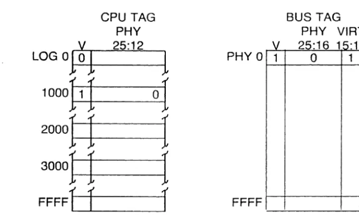 Figure 3-1. ° Cache Fill: Read Virtual And Physical ° 