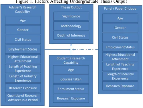 Figure 1. Factors Affecting Undergraduate Thesis Output