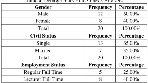 Table 4 shows the demographic profile of the thesis advisers last term.