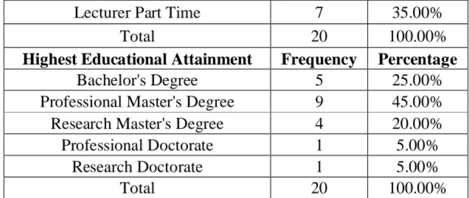 Table 5. Degree Attained by Adviser
