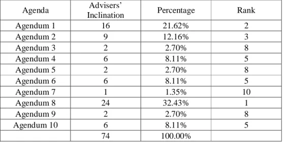 Table 9. Inventory of Adviser Inclination with the Research Agenda