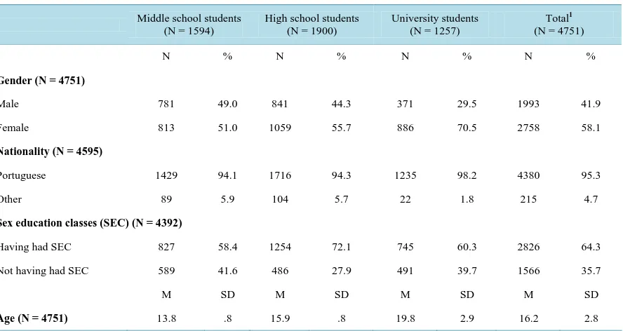 Table 1. Socio demographic characteristics and sex education of total sample and subsets
