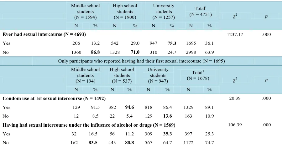 Table 2. Differences between educational stages and risky sexual behaviors.                                         