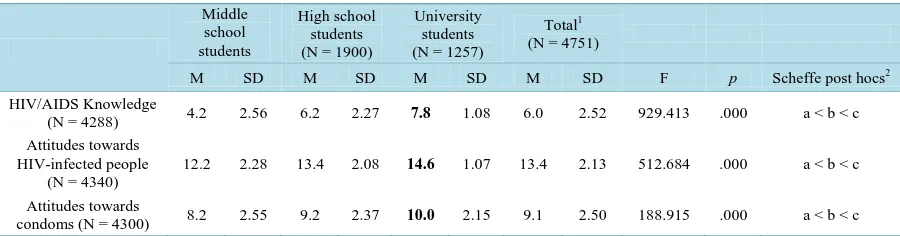 Table 3. Differences between educational stages and scales of knowledge regarding HIV/AIDS transmission/prevention, at-titudes towards HIV-infected people and attitudes towards condoms