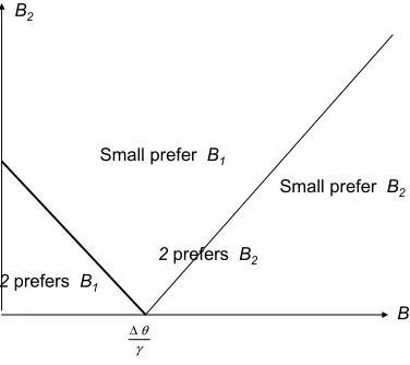 Figure 2: Preferences
