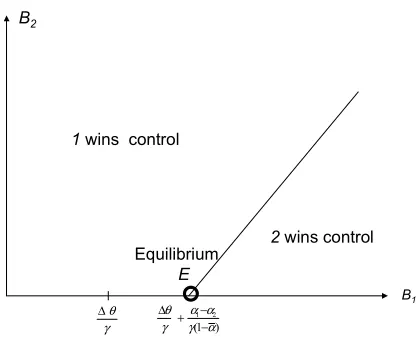 Figure 3A: Voting Outcome if α1 > α2