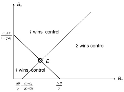 Figure 3B: Voting Outcome if α1 < α2 and Shareholder 1 Wins Control