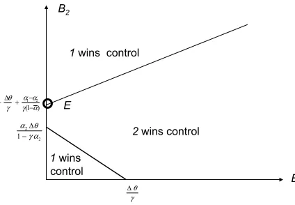 Figure 3C: Voting Outcome if α1 < α2 and Shareholder 2 Wins Control