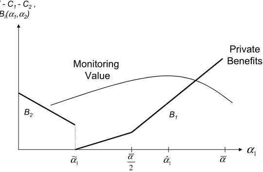 Figure 4: Monitoring Value V − C1 − C2 and Private Beneﬁts Bi(α1, α2) as a Function of α1