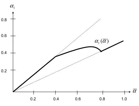 Figure 5: Heterogeneous Monitoring Costs: Optimal α1 as a Function of ¯α